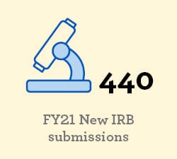 Graphic of a microscope and reads, "456 FY20 New IRB submissions"