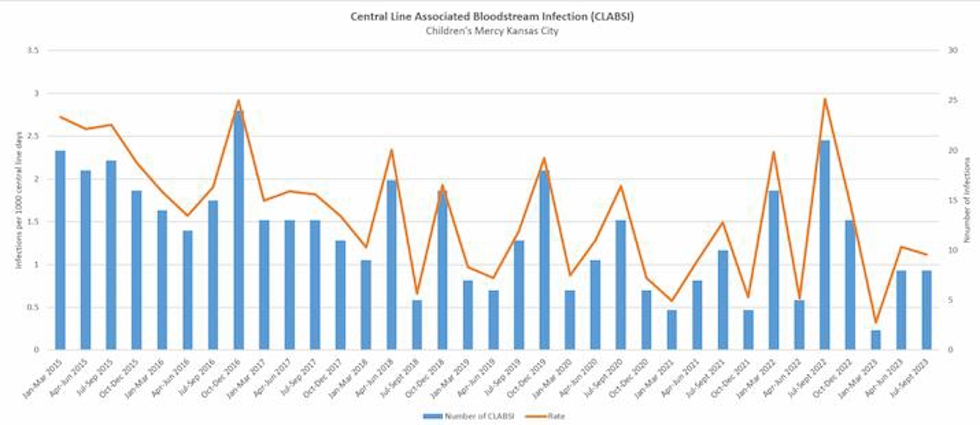 Central Line Associated Bloodstream Infection (CLABSI) graph