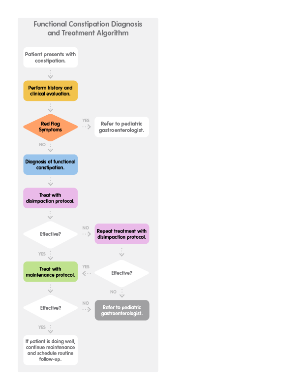 Functional Constipation Diagnosis and Treatment Algorithm from Children's Mercy