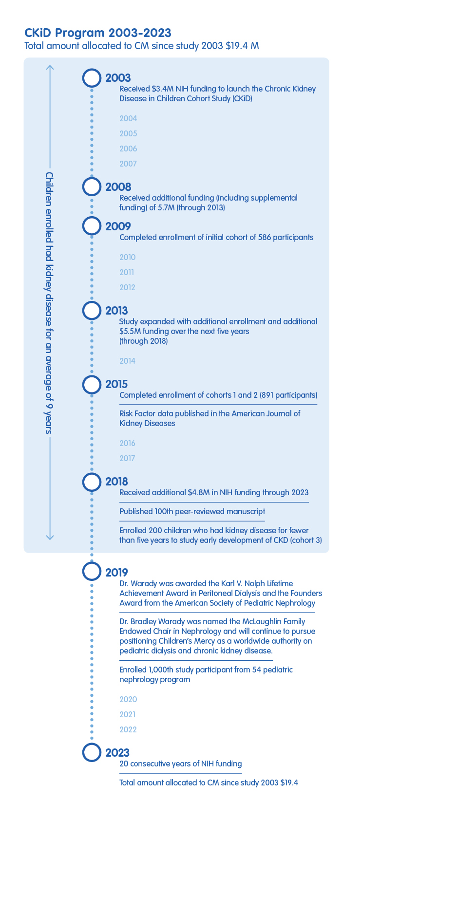 Timeline graphic with words "CKiD Program 2003-2023, Total amount allocated to CM since study 2003 $19.4 M"