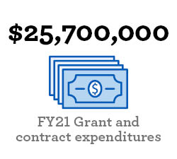 Image of paper money that reads, "$21,216,276 FY20 Grant and contract expenditures"