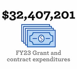 Image of paper money that reads, "$21,216,276 FY20 Grant and contract expenditures"