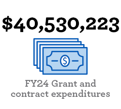 Image of paper money that reads, "$40,530,223 FY24 Grant and contract expenditures"