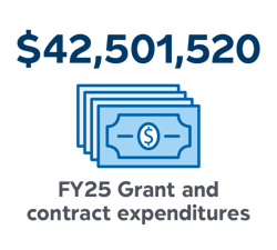 Image of paper money that reads, "$42,501,250 FY25 Grant and contract expenditures"