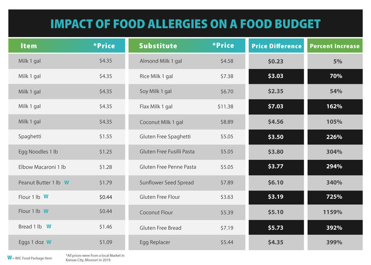impact of food allergies on a food budget