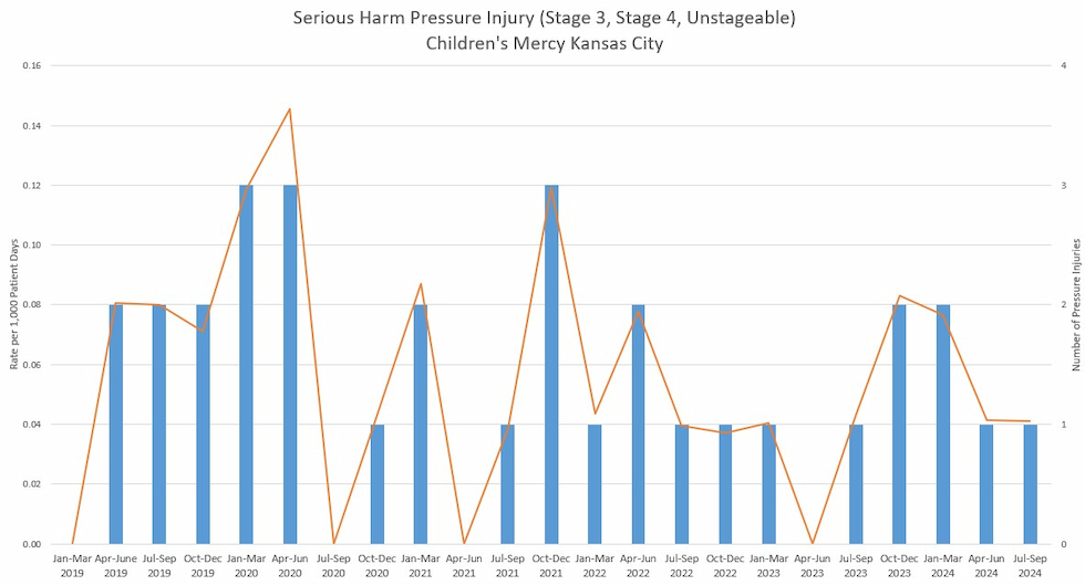 Serious Harm Pressure Injury graph