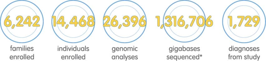 Image reading: 5,102 families enrolled, 11,982 individuals enrolled, 15,912 genomic analyses, 1,269,847 gigabases sequenced, 1,414 diagnoses from study