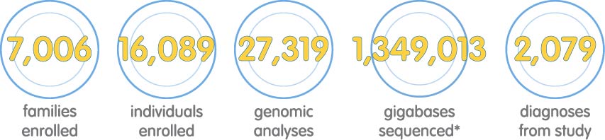 Image reading: 5,102 families enrolled, 11,982 individuals enrolled, 15,912 genomic analyses, 1,269,847 gigabases sequenced, 1,414 diagnoses from study