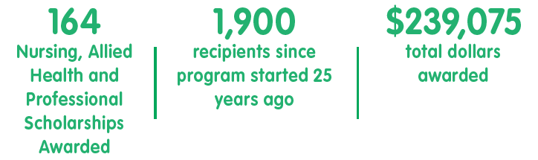164 nursing, allied health and professional scholarships awarded. 1,900 recipients since program started 25 years ago. $239,075 total dollars awarded (fiscal year 2024).