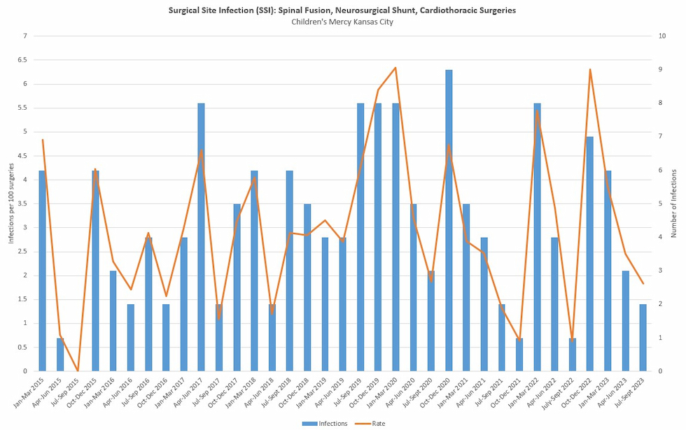 Surgical Site Infection (SSI): Spinal Fusion, Neurosurgical Shunt, Cardiothoracic Surgeries graph