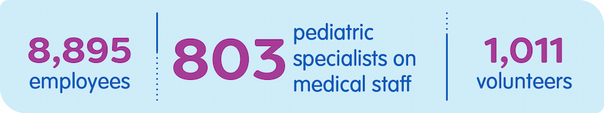 Text reads, "8,319 employees, 766 pediatric specialist on medical staff, 773 volunteers."