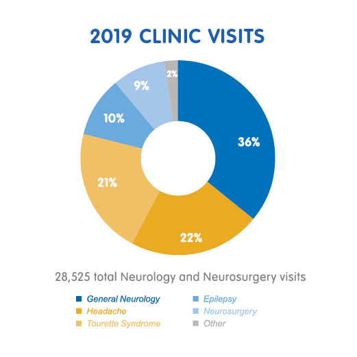 Neurology and Neurosurgery Clinic Visits Chart