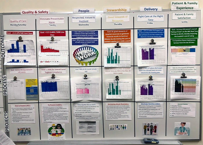 Readiness huddle board with the following columns: Quality & Safety, People, Stewardship, Delivery, Patient & Family Experience.