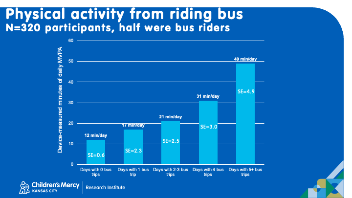 Preliminary analysis bar chart linking physical activity and transit use among study participants