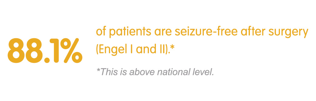 88.1% of epilepsy are seizure free after surgery (Engle I and II). This is above national level.