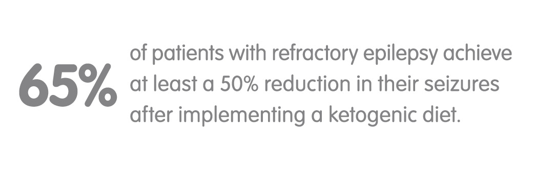 65% of patients with refractory epilepsy achieve at least a 50% reduction in their seizures after implementing a ketogenic diet